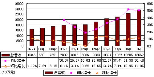 ͼⰢͰͼ3.62Ԫͬ39.2%