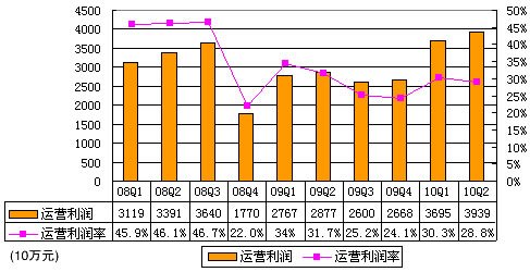 ͼⰢͰͼ3.62Ԫͬ39.2%