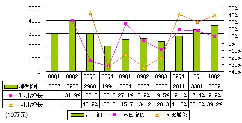 ͼⰢͰͼ3.62Ԫͬ39.2%